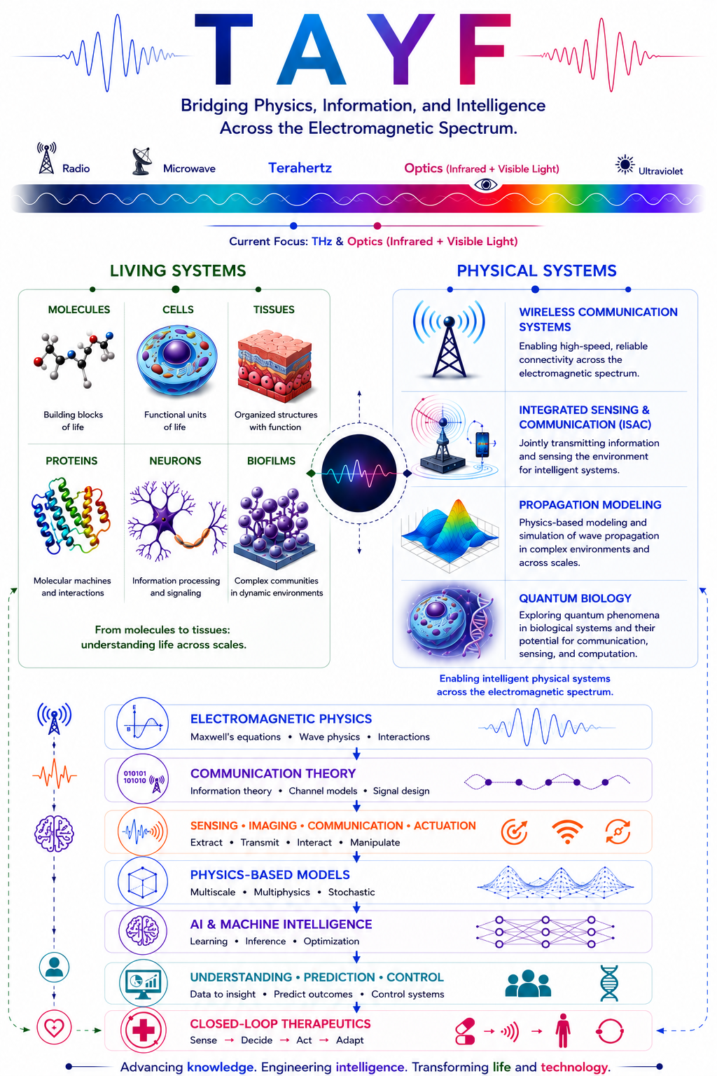 TAYF — a framework spanning electromagnetic physics, communication theory, sensing, physics-based models, AI, and closed-loop therapeutics across living and physical systems.